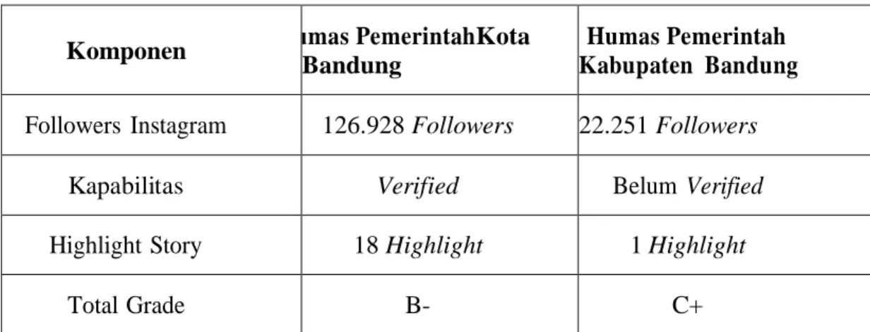 Gambar 1.3 Perbandingan Followers Akun Media Sosial Instagram Humas  Pemerintah Kota Bandung (atas) dan Humas Pemerintah Kabupaten Bandung 