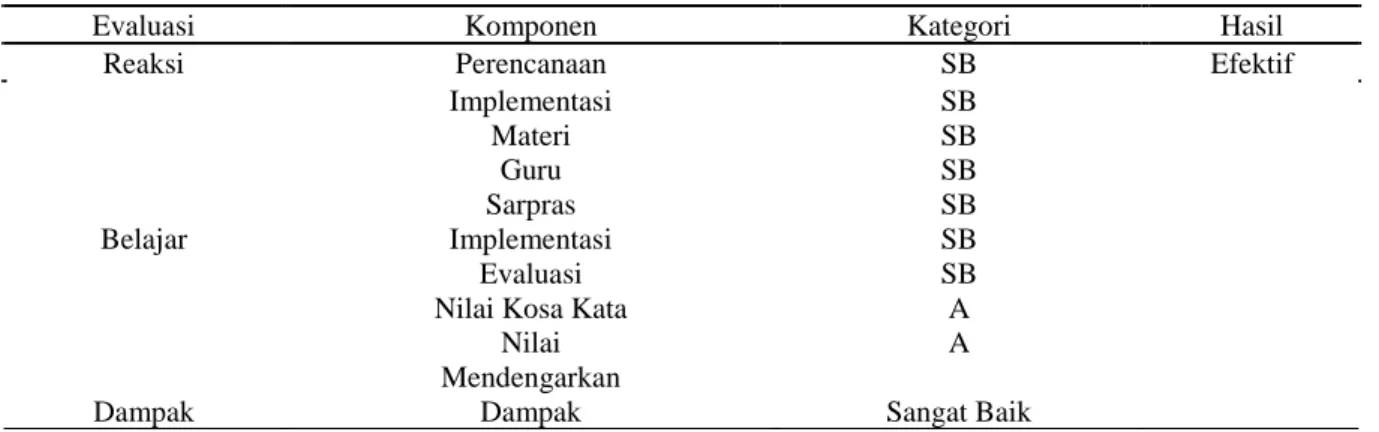 Tabel 1. Ringkasan Evaluasi Efektivitas Program 