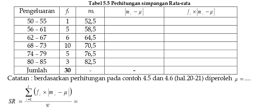 Tabel 5.5 Perhitungan simpangan Rata-rata 