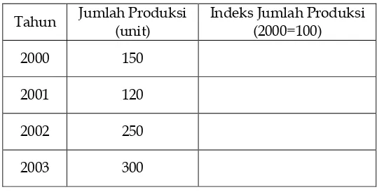 Tabel 3. Jumlah produksi Dan Indeks Jumlah Produksi   Barang X Dengan Tahun Dasar 2000 