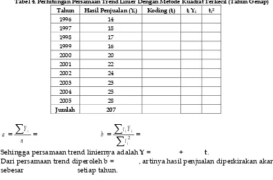 Tabel 4. Perhitungan Persamaan Trend Linier Dengan Metode Kuadrat Terkecil (Tahun Genap) 