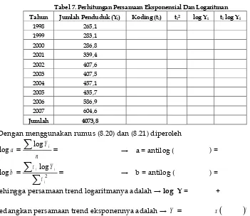 Tabel 7. Perhitungan Persamaan Eksponensial Dan Logaritman 