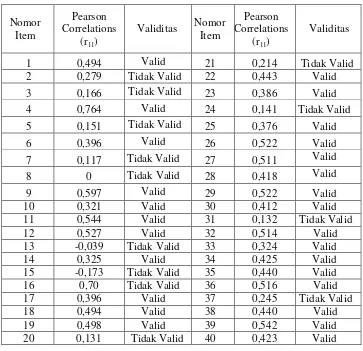 Tabel 3.2 Rekapitulasi Hasil Uji Validitas Soal Tes Uji Coba dengan Harga  