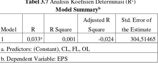 Tabel 3.7 Analisis Koefisien Determinasi (R2) 