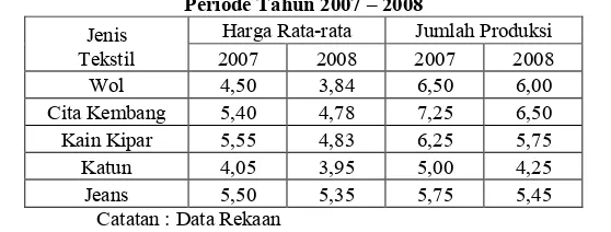 Tabel 1. Harga Rata-rata Per Meter Dan Jumlah Produksi Beberapa Hasil Tekstil 