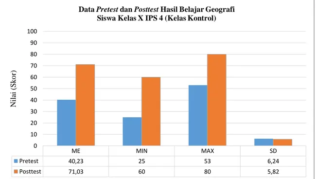 Gambar 4.  Diagram Hasil Belajar Kelas Kontrol 