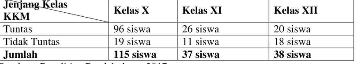 Tabel 1.  Tabel Ketuntasan Siswa di SMA Taman Siswa Bandar Lampung pada  Mata Pelajaran Geografi Tahun Pembelajaran   2016-2017