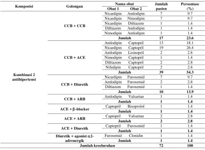 Tabel 2 Distribusi Terapi Kombinasi Dua Antihipertensi Pada Pasien 