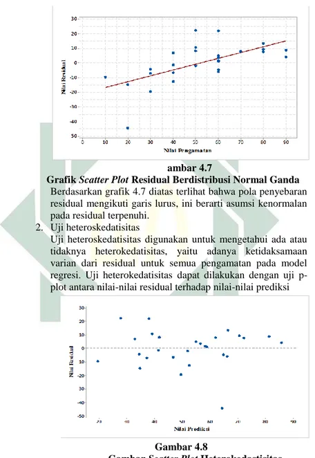 Grafik Scatter Plot Residual Berdistribusi Normal Ganda  Berdasarkan grafik 4.7 diatas terlihat bahwa pola penyebaran  residual mengikuti garis lurus, ini berarti asumsi kenormalan  pada residual terpenuhi