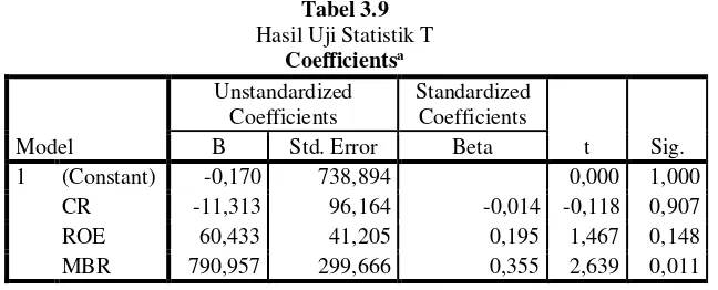 Tabel 3.9 Hasil Uji Statistik T 