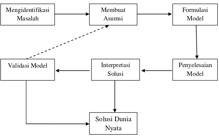 Gambar 2.5 Diagram skematik siklus pemodelan matematika 