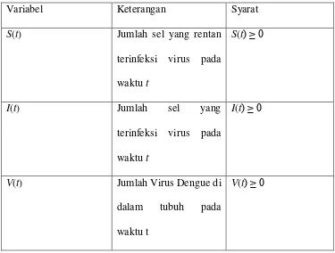 Tabel 4.1 Daftar Variabel-Variabel 