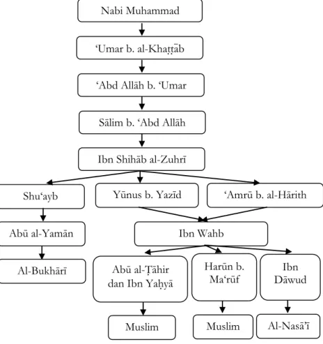 Tabel 1. Skema Sanad Hadis Pakaian Baru pada Hari Raya Nabi Muhammad 