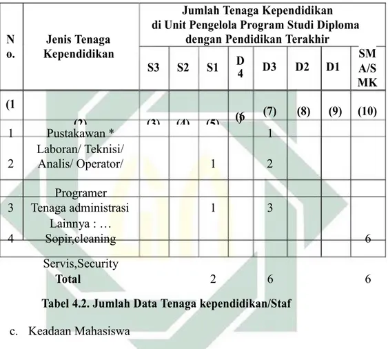 Tabel 4.2. Jumlah Data Tenaga kependidikan/Staf