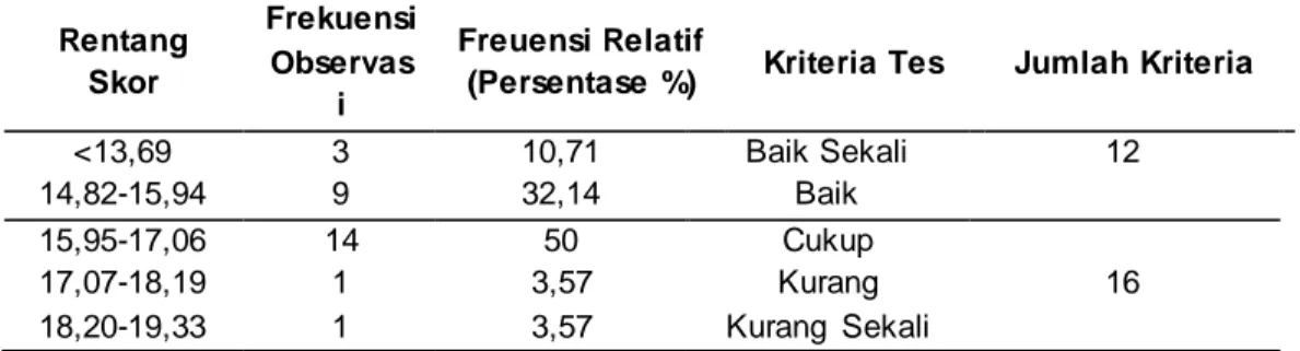 Tabel  4.  Distribusi Frekuensi  Relatif  dan  Norma  Kriteria  Tes  Unsur  Kelincahan  Kelompok  Putri Peserta  Kegiatan  Ekstrakurikuler  Bolabasket  di SMPN 8 Malang 