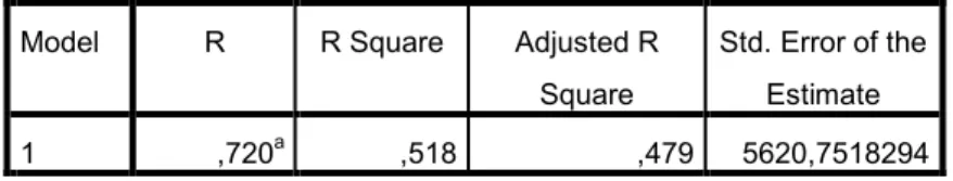 Tabel 4.6  Hasil Uji R Square 