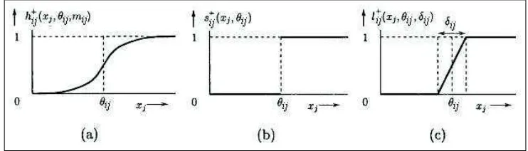 Figure 1: Different regulation function: a) the Hill function, b) Step function and c) Logoid function.