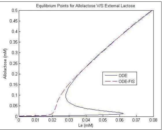 Figure 8: Equilibrium points of ODEs model and its comparison with the equilibrium points found forODE-FIS model.