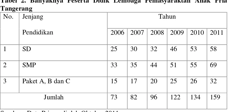 Tabel 1.  Jumlah Narapidana (Anak Didik) Lembaga Pemasyarakatan AnakPria Tangerang.