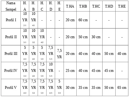 Tabel 2.2 Hasil perhitungan konversi dan indeks warna Harden.