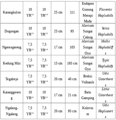 Tabel 2.2 Hasil perhitungan konversi dan indeks warna Hurst.