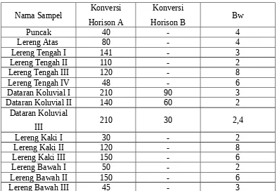 Tabel 2.3 Pembagian perkembangan tanah Perbukitan Baturagung.