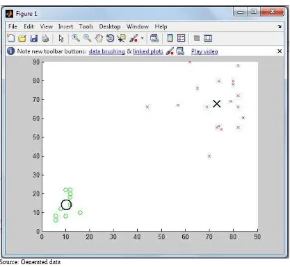 Fig. 3:  Results of the C - means fuzzy clustering in MATLAB 