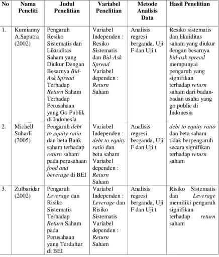 Tabel 2.1 Hasil Penelitian Terdahulu 