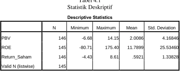 Tabel 4.1 Statistik Deskriptif 