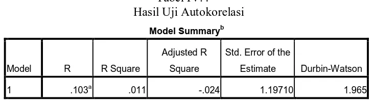 Tabel IV.4 Hasil Uji Autokorelasi 