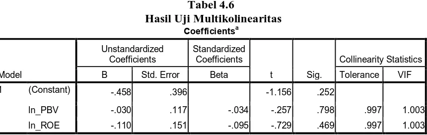 Tabel 4.6 Hasil Uji Multikolinearitas