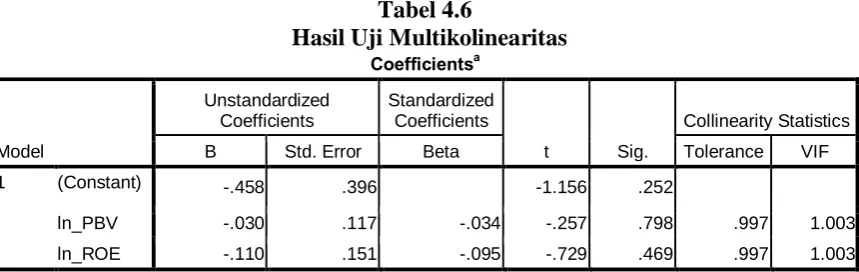 Tabel 4.6 Hasil Uji Multikolinearitas