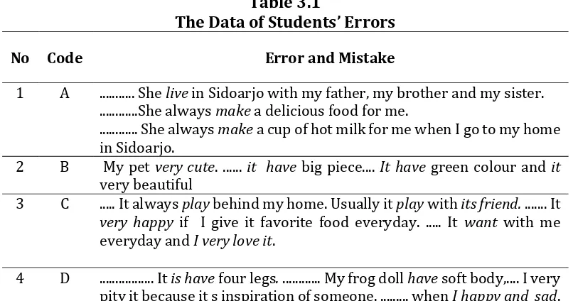 Table 3.1 The Data of Students’ Errors 