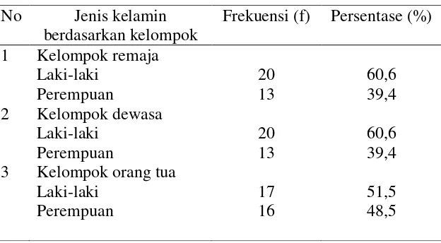 Tabel 4.1 di atas menunjukkan bahwa responden yang berjenis kelamin 