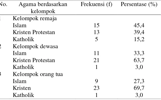 Tabel 4.2 Distribusi Frekuensi Identitas Sosial Responden Rerdasarkan Agama 