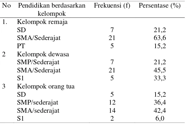 Tabel 4.3 di atas menunjukkan perincian pendidikan masing-masing 