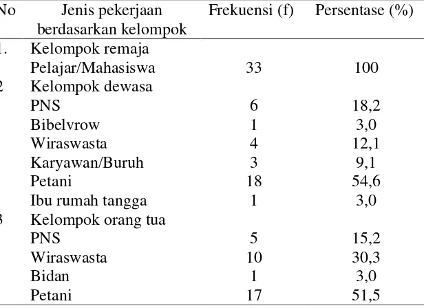 Tabel 4.4 Distribusi Frekuensi Identitas Sosial Responden Berdasarkan Pekerjaan 