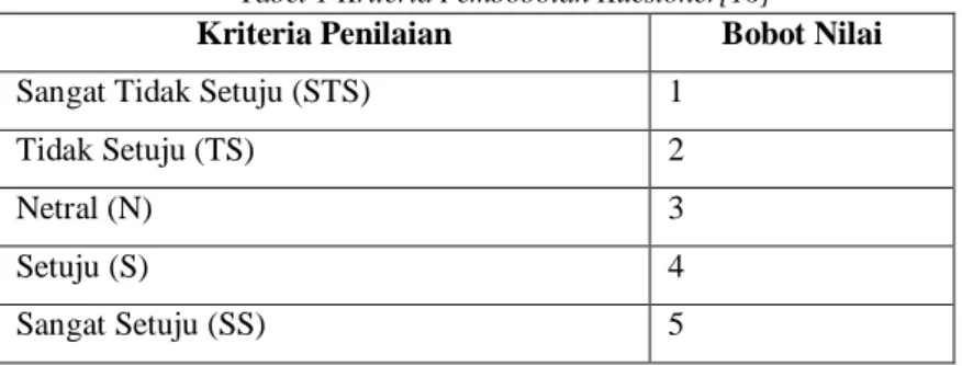 Tabel 1 Kriteria Pembobotan Kuesioner[16] 