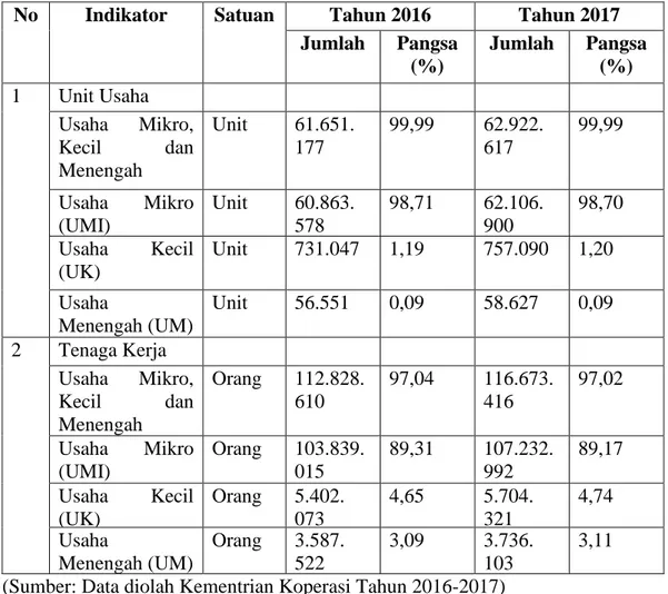Tabel 1.1 Perkembangan Data Unit Usaha dan Tenaga Kerja UMKM   Tahun 2016-2017 