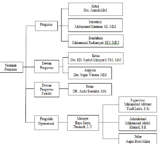 Gambar 4.1 Struktur Organisasi Bank Wakaf Mikro Mawaridussalam  Sumatera Utara 