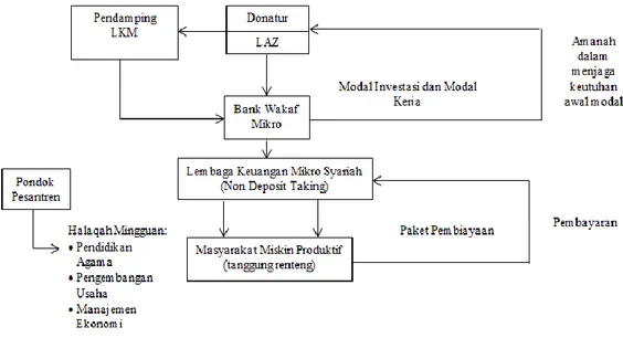 Gambar 4.2 Karakteristik Model Bisnis LKM Syariah-Bank Wakaf Mikro 