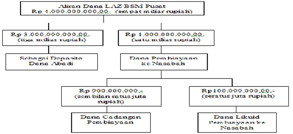 Gambar 4.3 Skema Aliran Dana Bank Wakaf Mikro  