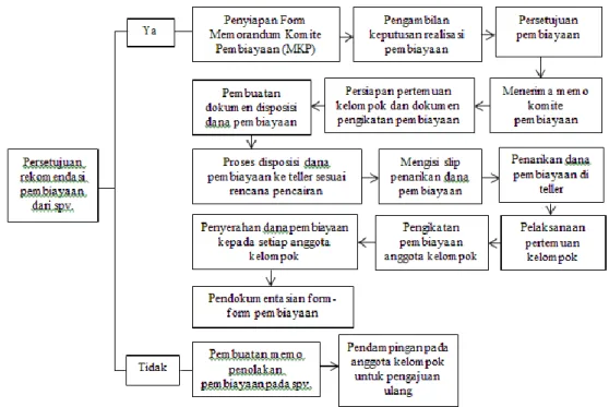 Gambar 4.4 Alur Persetujuan dan Realisasi Pembiayaan Qardh   Bank Wakaf Mikro Mawaridussalam Sumatera Utara 