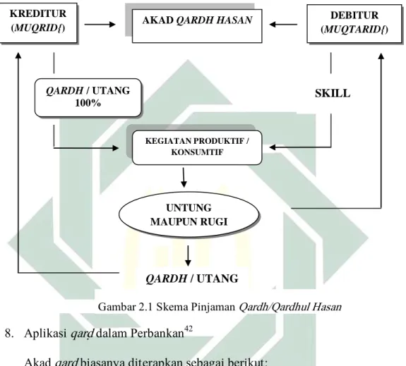 Gambar 1. Skema Pinjaman  Qardh / Qardhul Hasan 