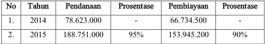 Tabel Perbandingan prosentase perkembangan perolehan dana dan pembiayaan USP  ‚Ar-Roudhoh‛ Fatayat NU Babat Jerawat  