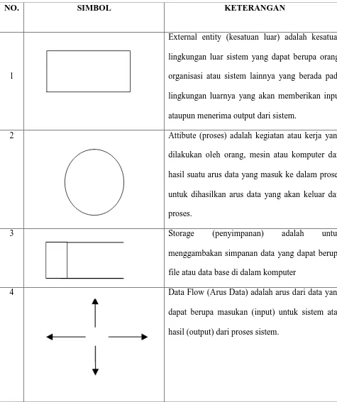 Tabel 2.1 Simbol Data Flow Diagram 