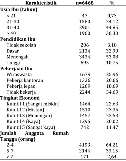 Tabel 1a. Karakteristik Sosial Demografi Keluarga di  Indonesia