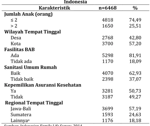 Tabel 1b. Karakteristik Sosial Demografi Keluarga di  Indonesia 