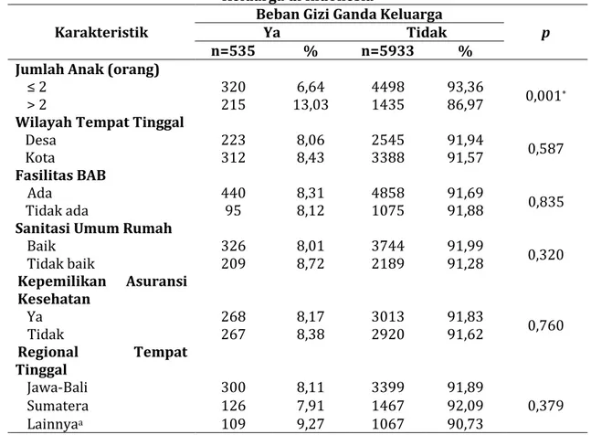 Tabel 3b. Faktor yang Berhubungan dengan Terjadinya Beban Gizi Ganda pada  Keluarga di Indonesia 