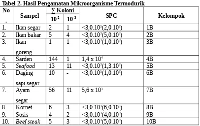Tabel 2. Hasil Pengamatan Mikroorganisme Termodurik